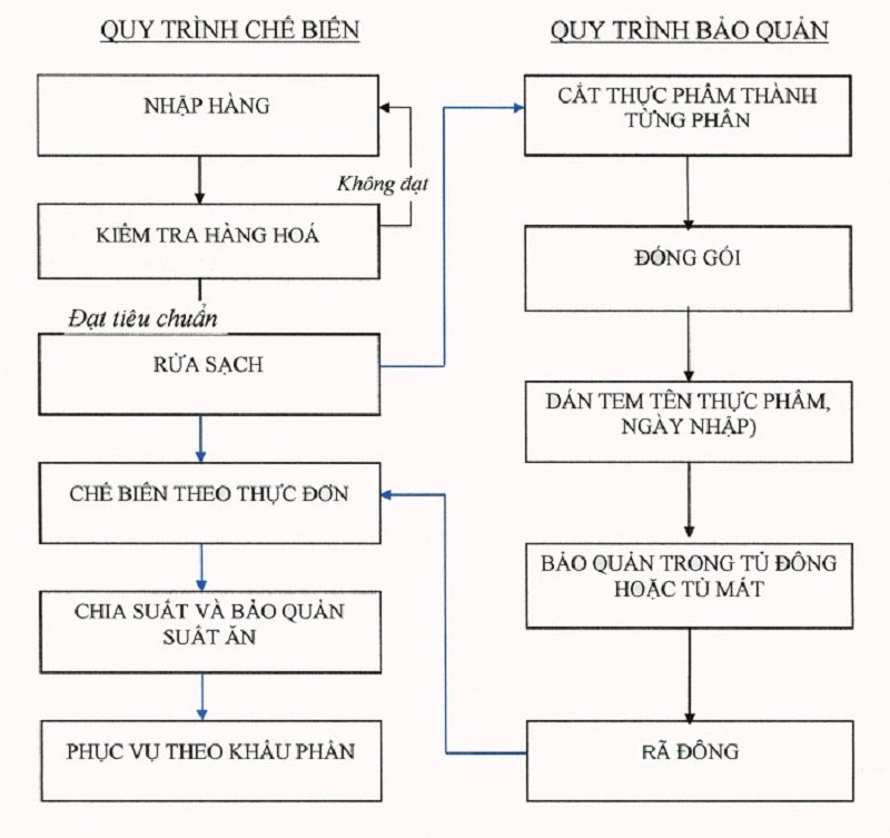 quy-trinh-che-bien-suat-an-cong-nghiep-dep