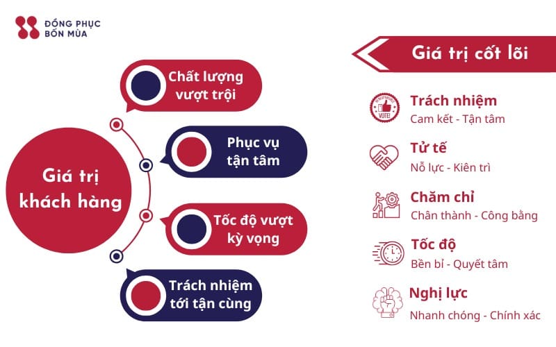 Giá trị cốt lõi - Giá trị khách hàng của Đồng Phục Bốn Mùa