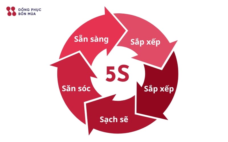 Nguyên tắc 5s tại Đồng Phục Bốn Mùa